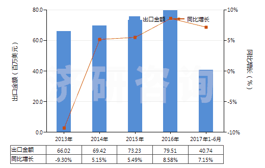 2013-2017年6月中國其他環(huán)烷醇、環(huán)烯醇及環(huán)萜烯醇(HS29061990)出口總額及增速統(tǒng)計(jì)